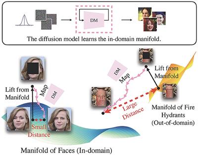 Leveraging diffusion models for unsupervised out-of-distribution detection on image manifold
